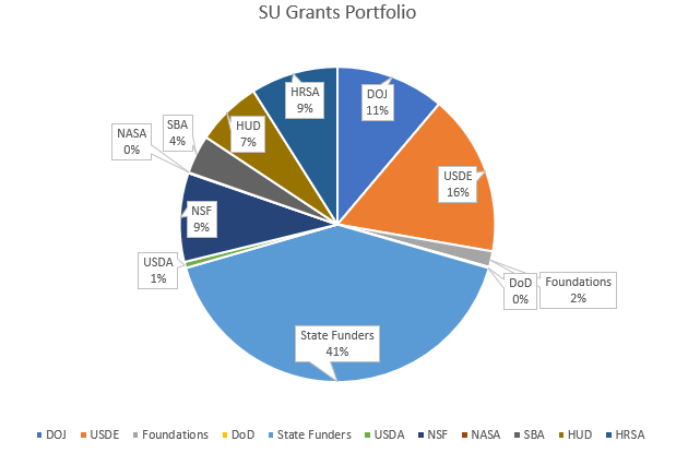 海角社区 University Active Grants Portfolio