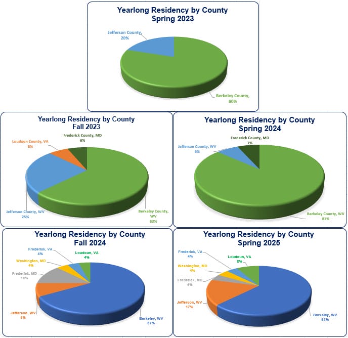 Yearlong Residency Data by County 2023-2025
