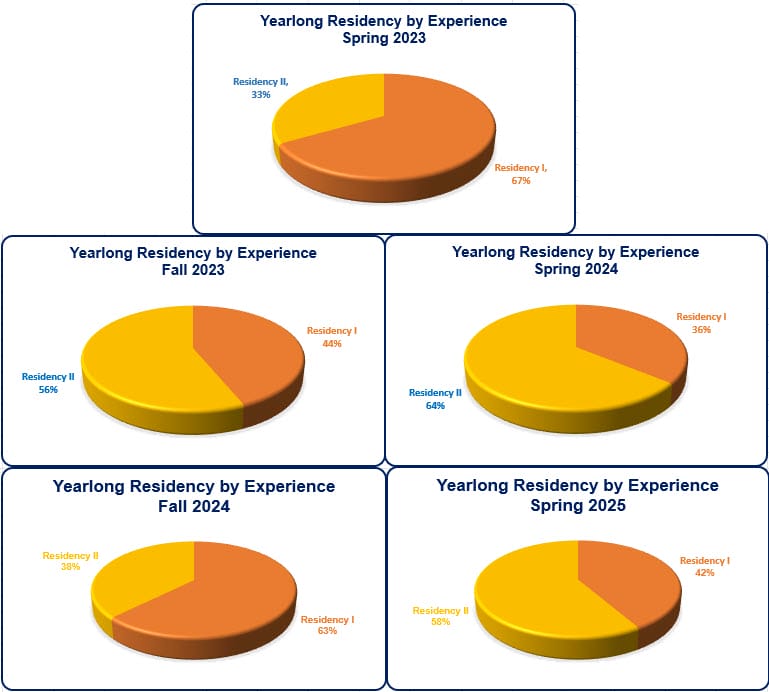 Yearlong Residency Data by Experience 2023-2025