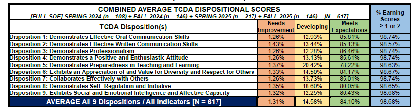 Table depicting TCDA Data S24-F25