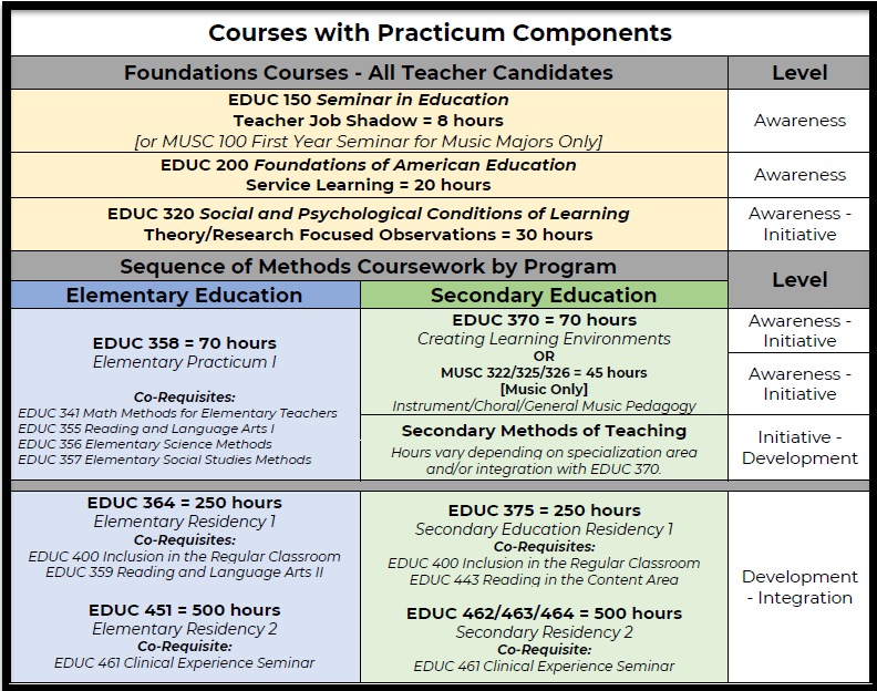 Graphic Image of Courses with Practicum Components