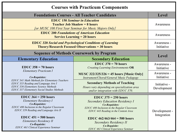 SU EPP Field Experience Table