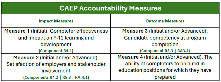 Table depicting four CAEP Accountability Measures