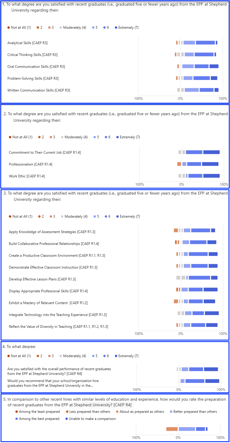 Graphic presenting Employer Survey Data Spring 2025