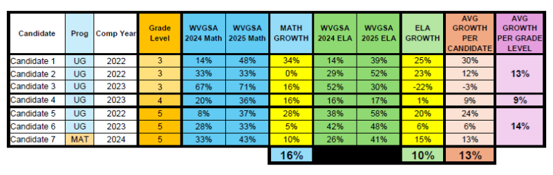 Table demonstrating Completer Impact on P-12 Learner Growth