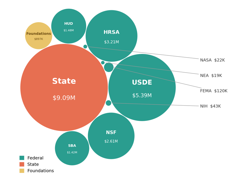Visual with circles corresponding to the amount of funding from each agency/sponsor: $897k from Private Foundations; $1.48m from Housing and Urban Development; $3.21m from Health Resources Services Administration; $5.39m from Department of Education; $2.61m from National Science Foundation; $1.42m from Small Business Administration; $22k from NASA; $19k from the NAtional Endowment for the Arts; $120k from FEMA; $43k from National Institutures for Health; and $9m from State agencies. 